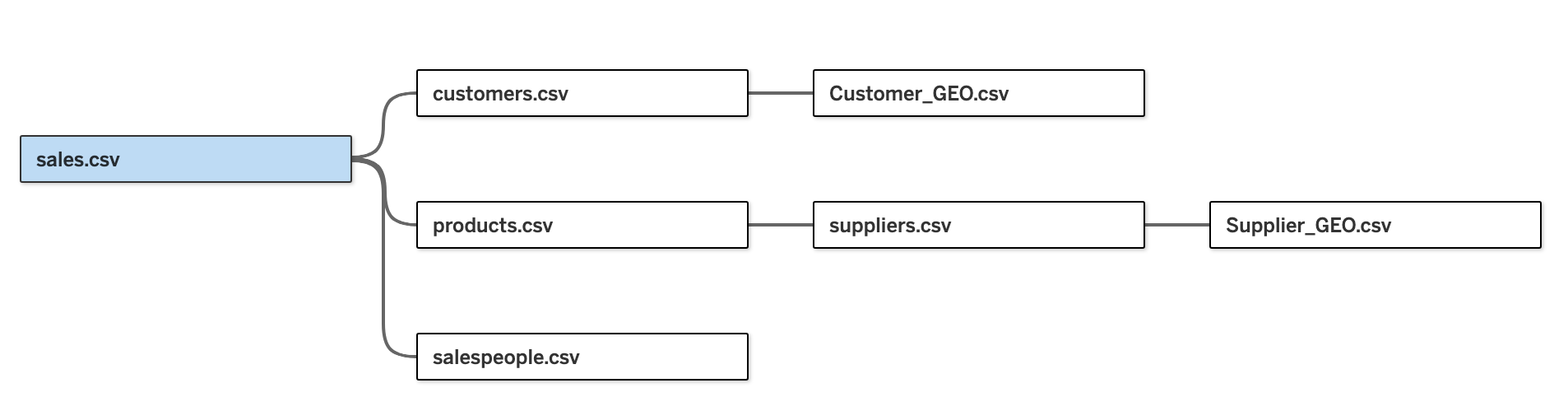 Original data model: sales links to customers, products and salespeople; customers link to geography; products link to suppliers and supplier geography.